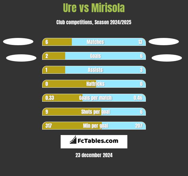 Ure vs Mirisola h2h player stats