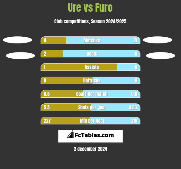 Ure vs Furo h2h player stats