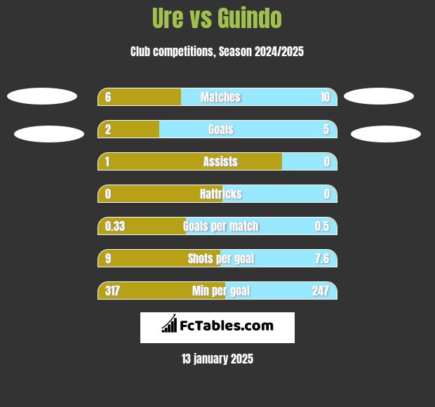 Ure vs Guindo h2h player stats