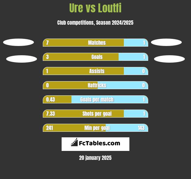 Ure vs Loutfi h2h player stats