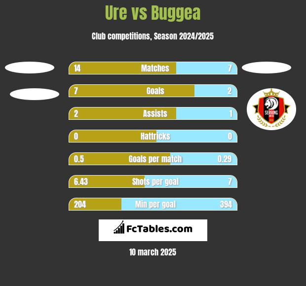 Ure vs Buggea h2h player stats