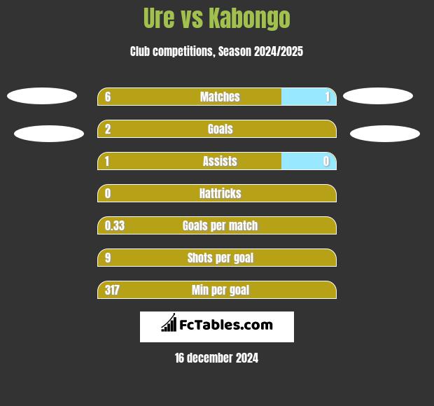 Ure vs Kabongo h2h player stats