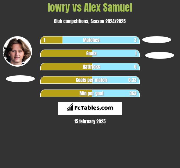 lowry vs Alex Samuel h2h player stats