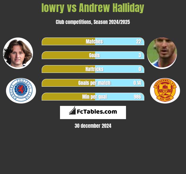 lowry vs Andrew Halliday h2h player stats