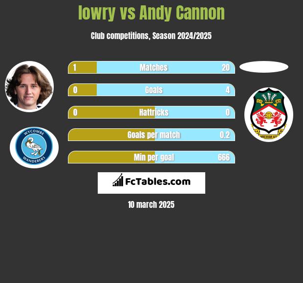 lowry vs Andy Cannon h2h player stats