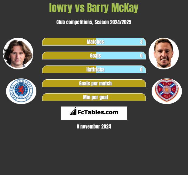 lowry vs Barry McKay h2h player stats