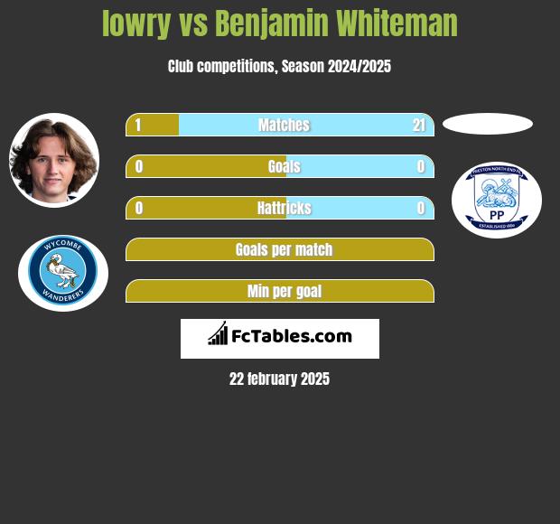 lowry vs Benjamin Whiteman h2h player stats