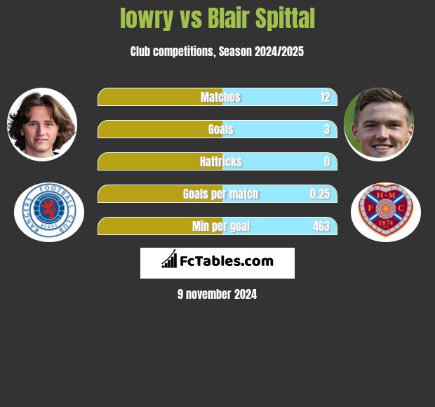 lowry vs Blair Spittal h2h player stats