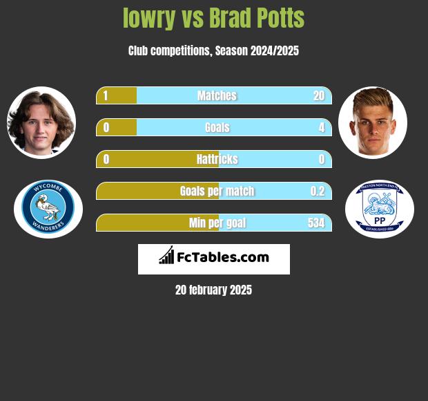 lowry vs Brad Potts h2h player stats