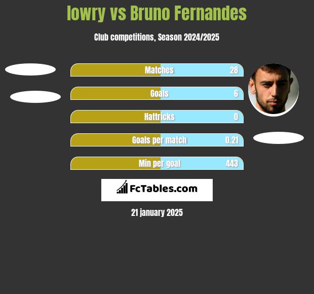 lowry vs Bruno Fernandes h2h player stats