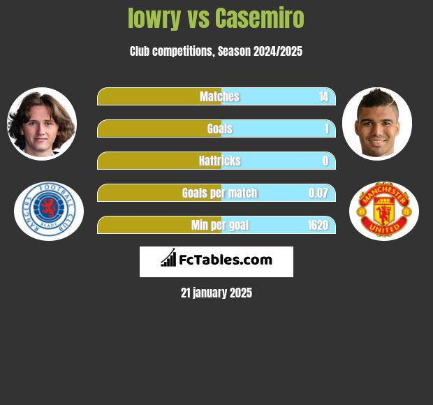 lowry vs Casemiro h2h player stats