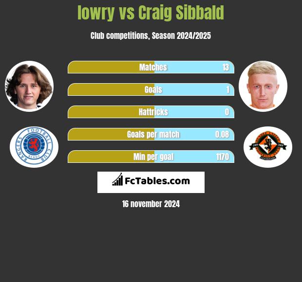 lowry vs Craig Sibbald h2h player stats