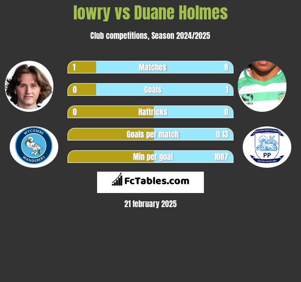 lowry vs Duane Holmes h2h player stats