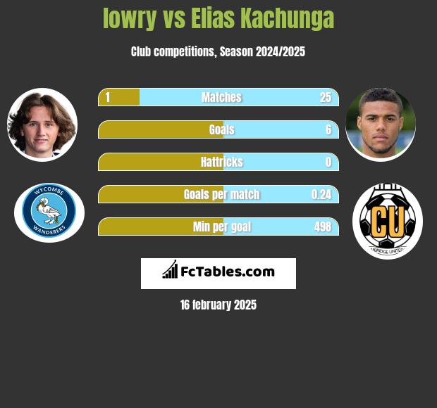 lowry vs Elias Kachunga h2h player stats