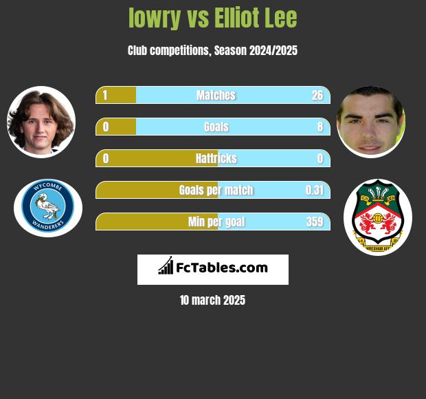 lowry vs Elliot Lee h2h player stats