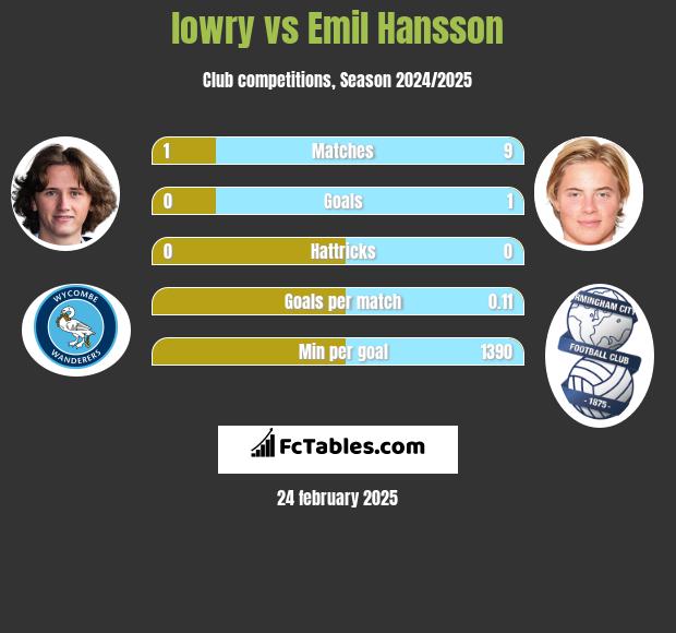 lowry vs Emil Hansson h2h player stats