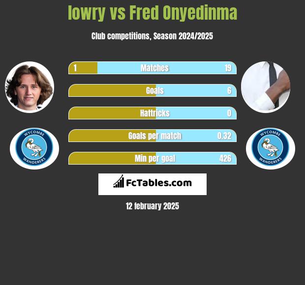 lowry vs Fred Onyedinma h2h player stats