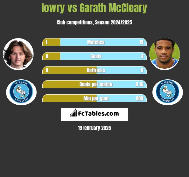 lowry vs Garath McCleary h2h player stats