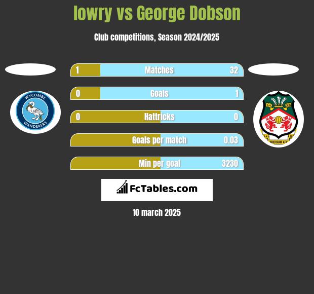 lowry vs George Dobson h2h player stats