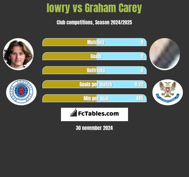 lowry vs Graham Carey h2h player stats