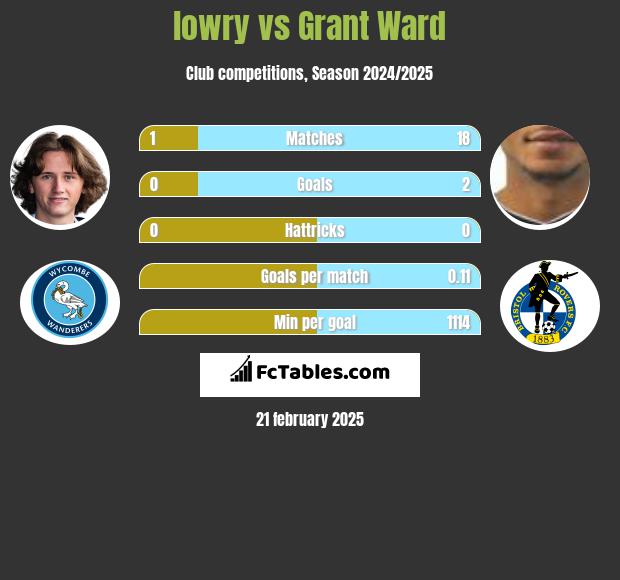 lowry vs Grant Ward h2h player stats