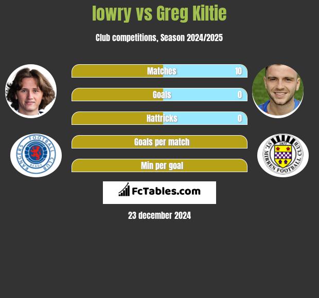 lowry vs Greg Kiltie h2h player stats