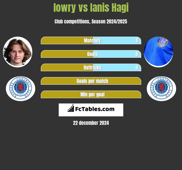 lowry vs Ianis Hagi h2h player stats