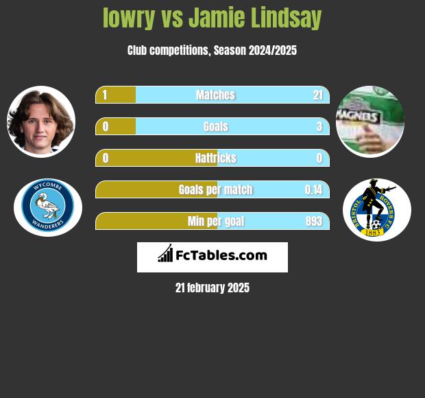 lowry vs Jamie Lindsay h2h player stats