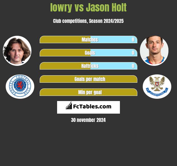 lowry vs Jason Holt h2h player stats