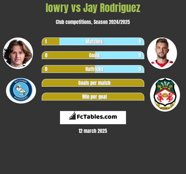 lowry vs Jay Rodriguez h2h player stats