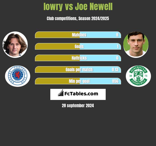 lowry vs Joe Newell h2h player stats