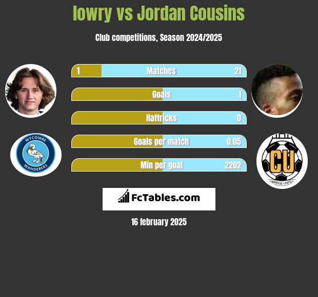 lowry vs Jordan Cousins h2h player stats