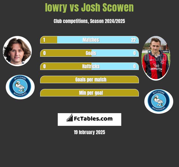 lowry vs Josh Scowen h2h player stats