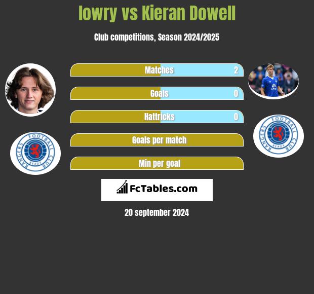 lowry vs Kieran Dowell h2h player stats