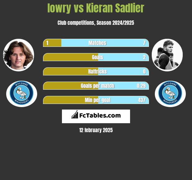 lowry vs Kieran Sadlier h2h player stats