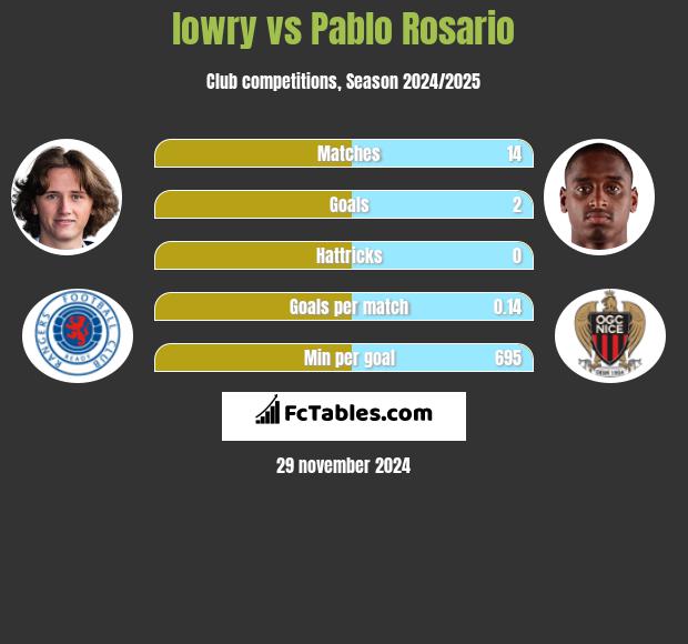 lowry vs Pablo Rosario h2h player stats