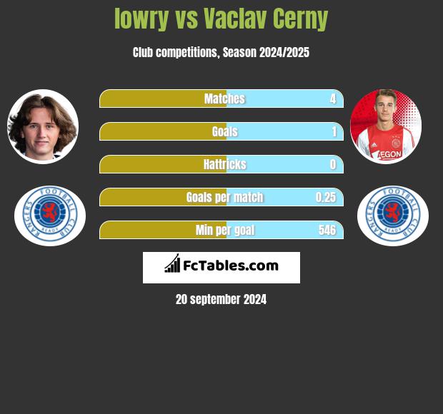 lowry vs Vaclav Cerny h2h player stats