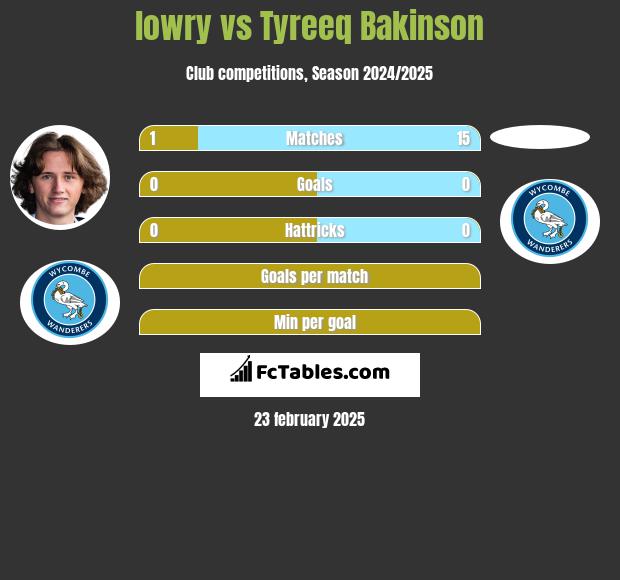 lowry vs Tyreeq Bakinson h2h player stats