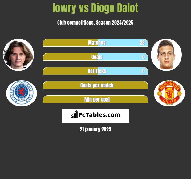 lowry vs Diogo Dalot h2h player stats