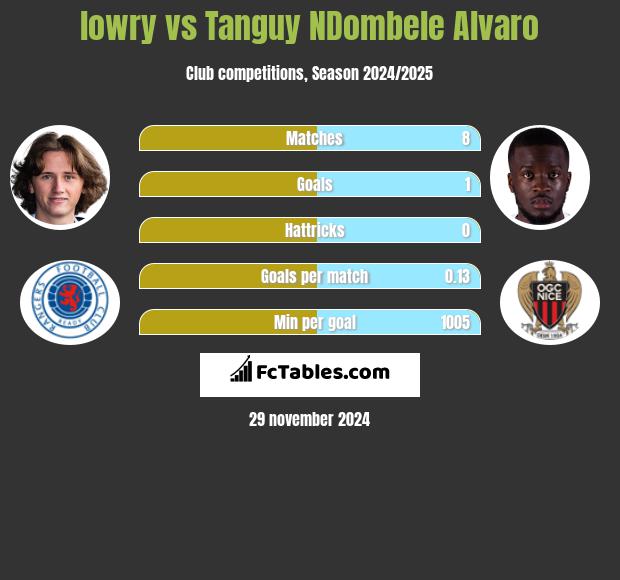 lowry vs Tanguy NDombele Alvaro h2h player stats