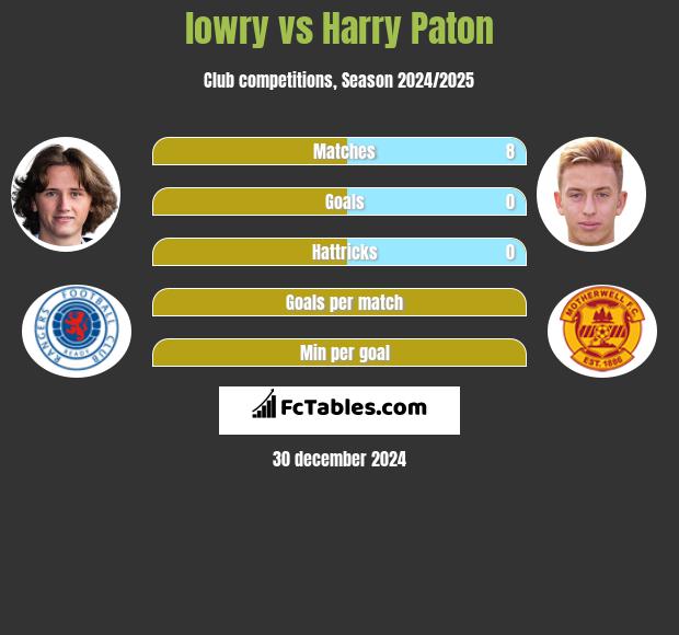 lowry vs Harry Paton h2h player stats