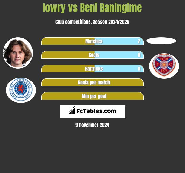 lowry vs Beni Baningime h2h player stats