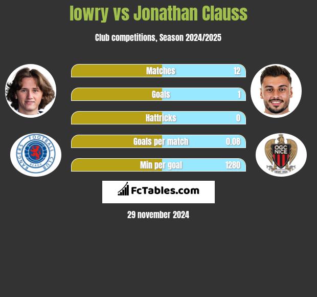 lowry vs Jonathan Clauss h2h player stats