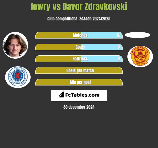 lowry vs Davor Zdravkovski h2h player stats