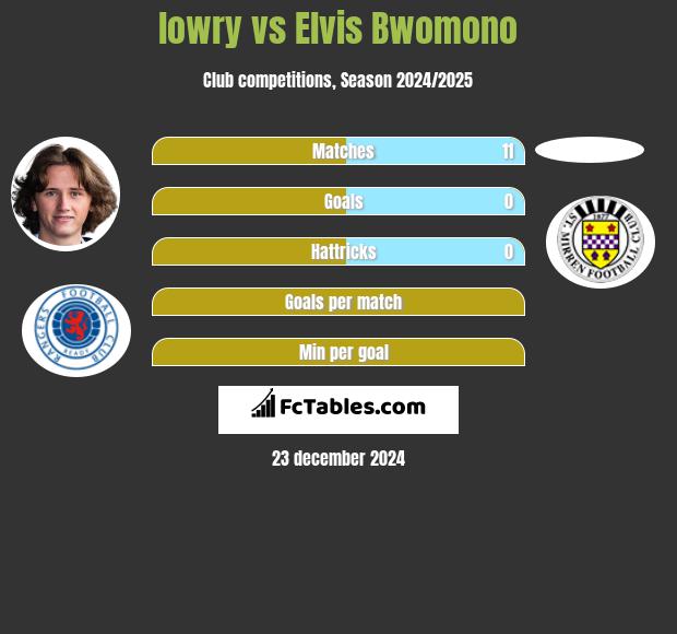 lowry vs Elvis Bwomono h2h player stats