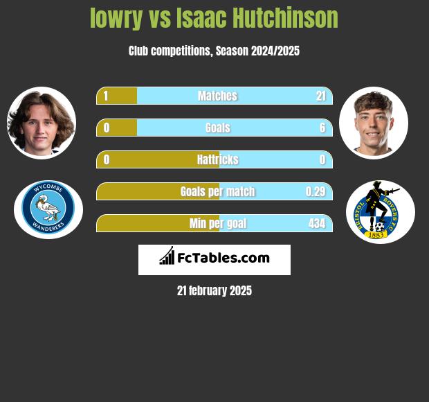 lowry vs Isaac Hutchinson h2h player stats