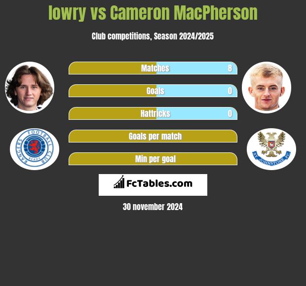 lowry vs Cameron MacPherson h2h player stats