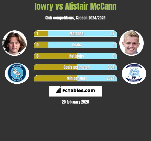 lowry vs Alistair McCann h2h player stats