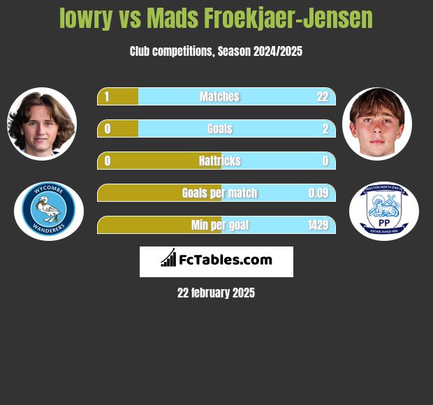 lowry vs Mads Froekjaer-Jensen h2h player stats