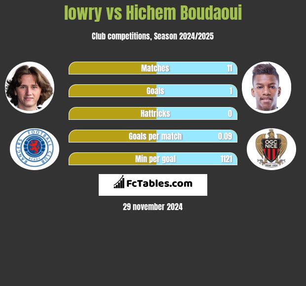 lowry vs Hichem Boudaoui h2h player stats